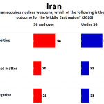 Poll - Iran Nukes Positive for ME